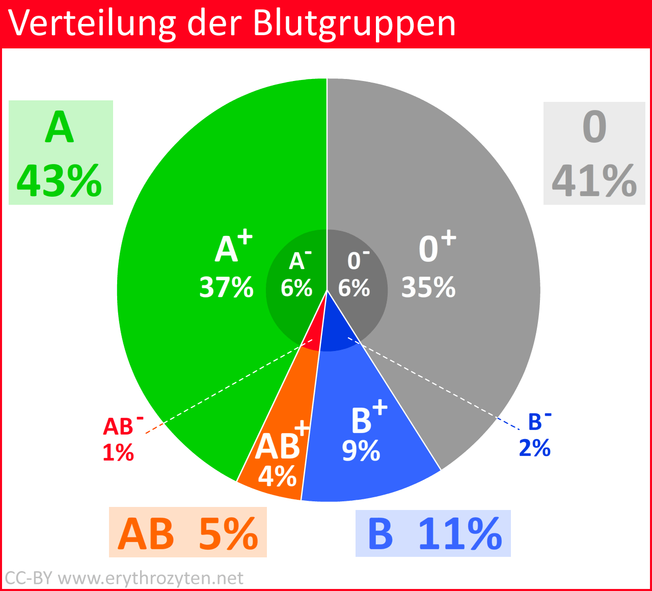 Verteilung Blutgruppen Deutschland